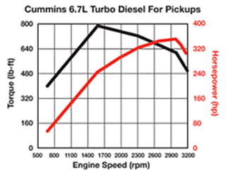 2011 6.7L Cummins horsepower and torque curve