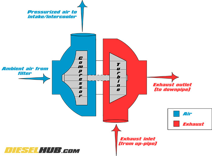 Turbocharger Fundamentals & Information How a Turbocharger Works