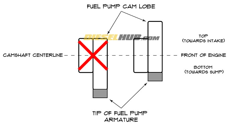 IDI fuel pump camshaft lobe diagram