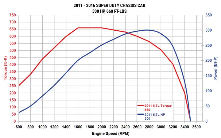 2011 to 2016 model year 6.7L Power Stroke chassis cab horsepower and torque curves