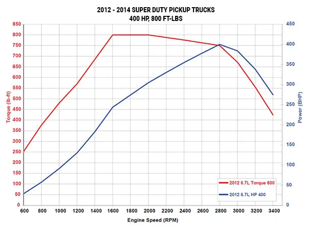 2012 to 2014 model year 6.7L Power Stroke horsepower and torque curves