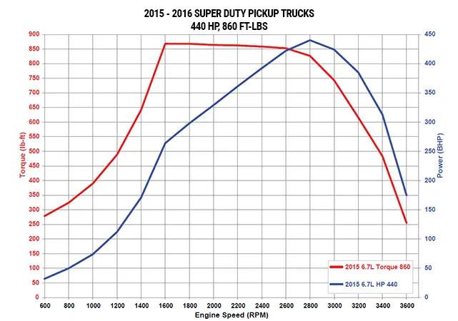2015 to 2016 model year 6.7L Power Stroke horsepower and torque curves
