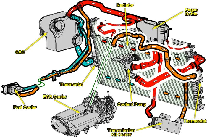 6.7L Power Stroke secondary cooling system (low temperature) coolant flow diagram