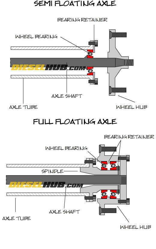 semi vs full floating axle diagram