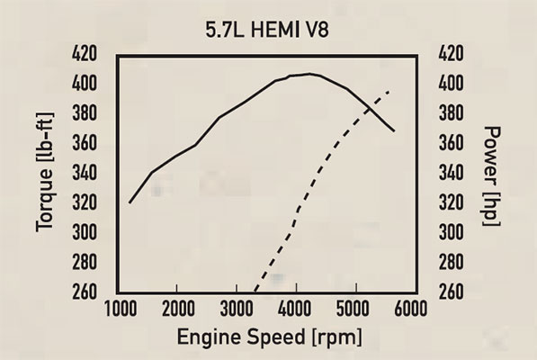 5.7L Hemi V8 horsepower and torque graph
