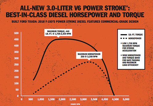 3.0L Power Stroke horsepower and torque curve graph/chart