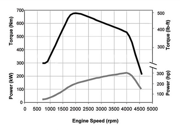 5.6L Cummins V-8 horsepower and torque curves