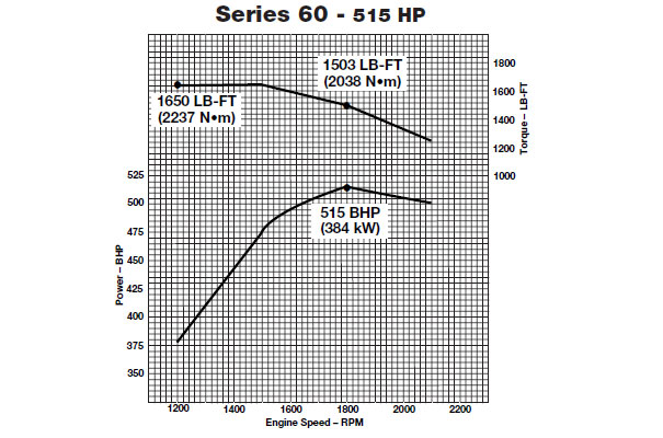 detroit 60 series injector torque spec