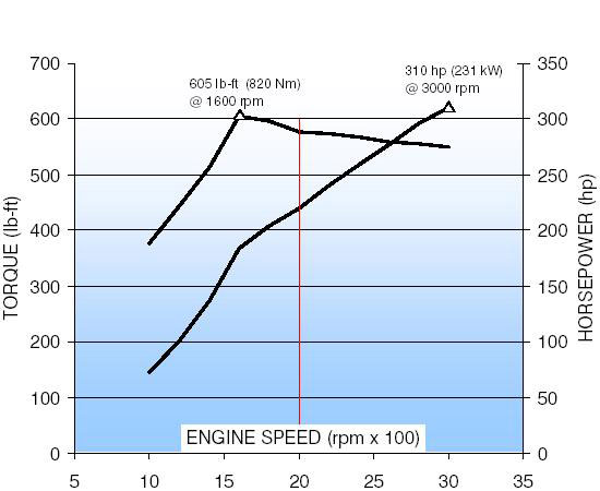 6.6L Duramax LLY horsepower and torque graph, automatic transmission