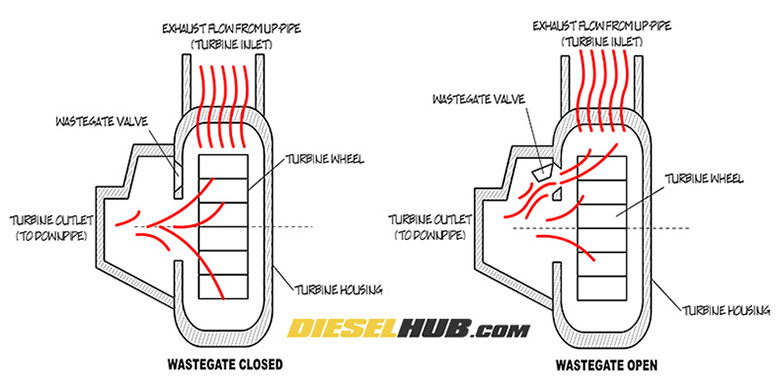 How a turbocharger wastegate works