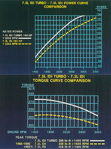7.3L IDI diesel horsepower and torque graphs (curves)