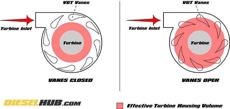 VGT turbocharger vane operation diagram